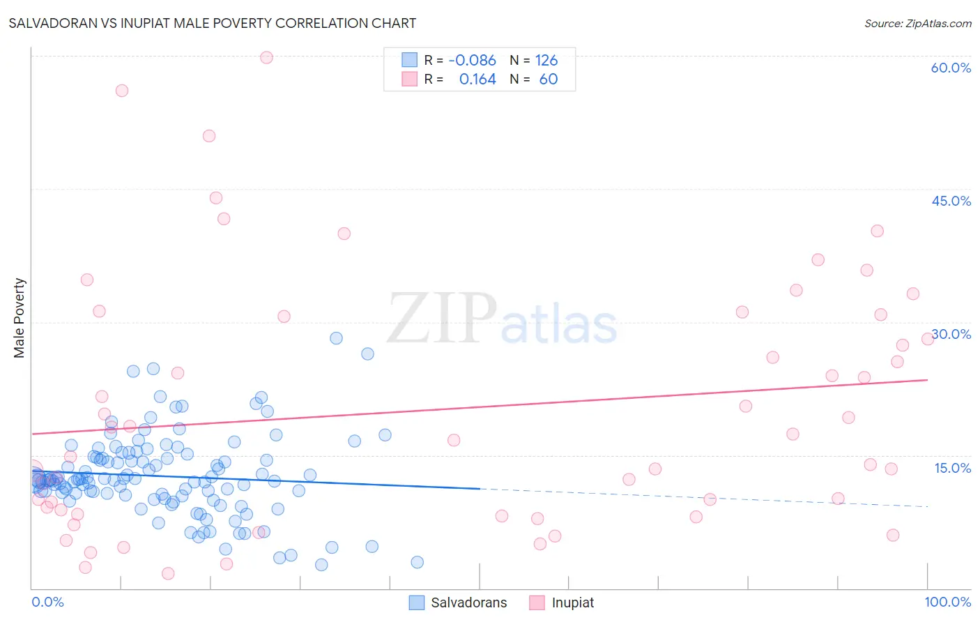 Salvadoran vs Inupiat Male Poverty