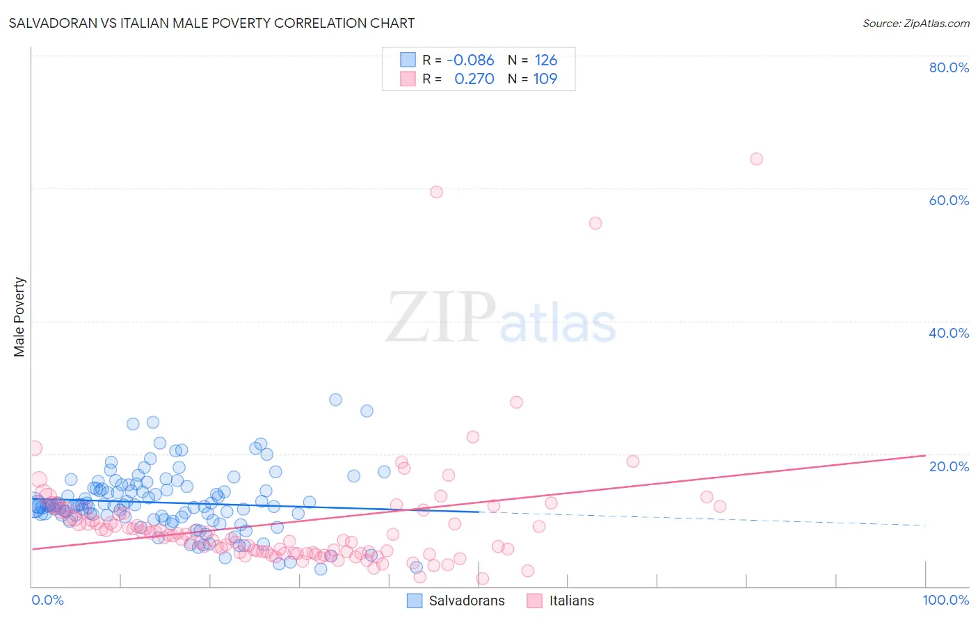 Salvadoran vs Italian Male Poverty