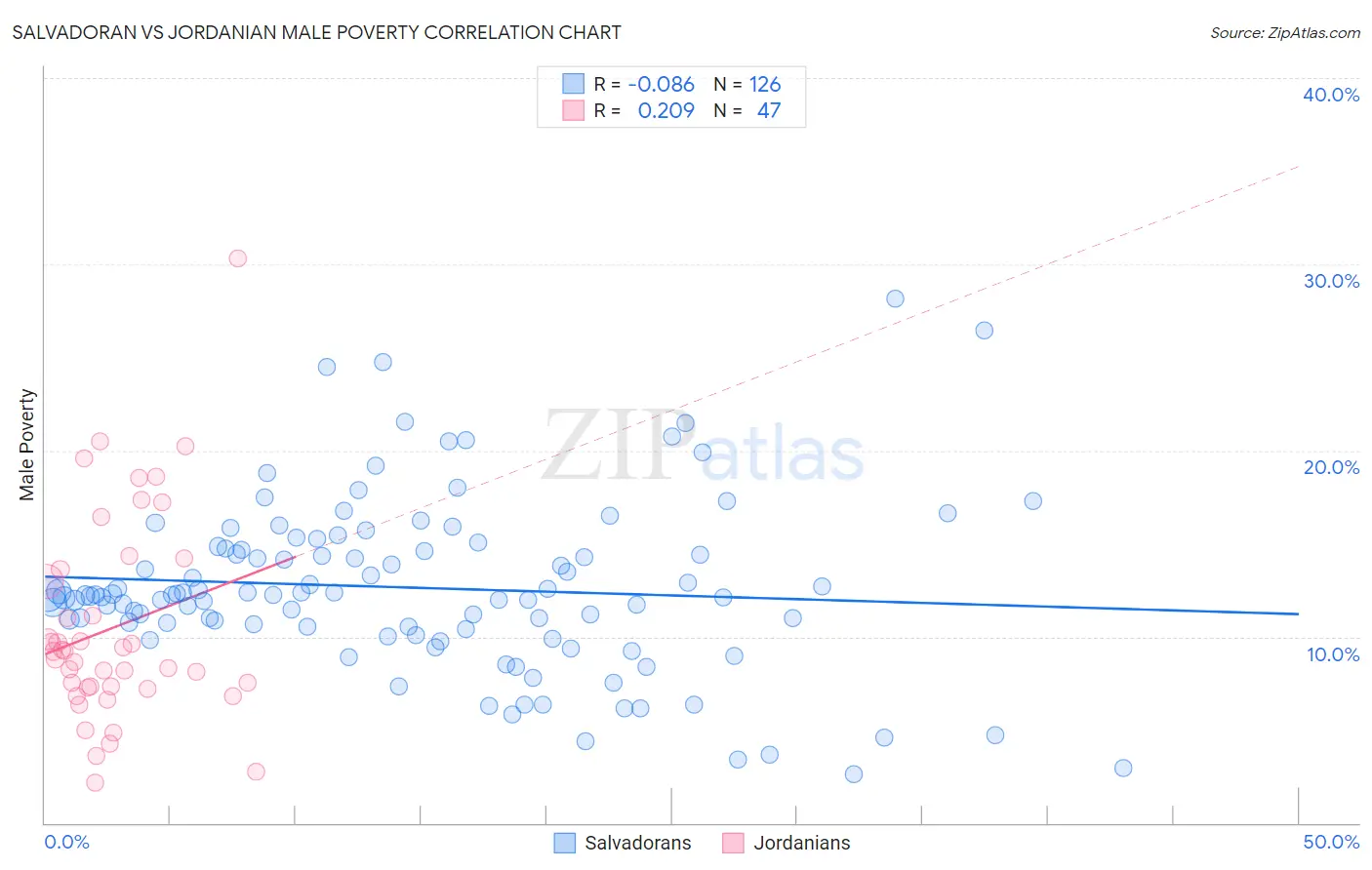 Salvadoran vs Jordanian Male Poverty