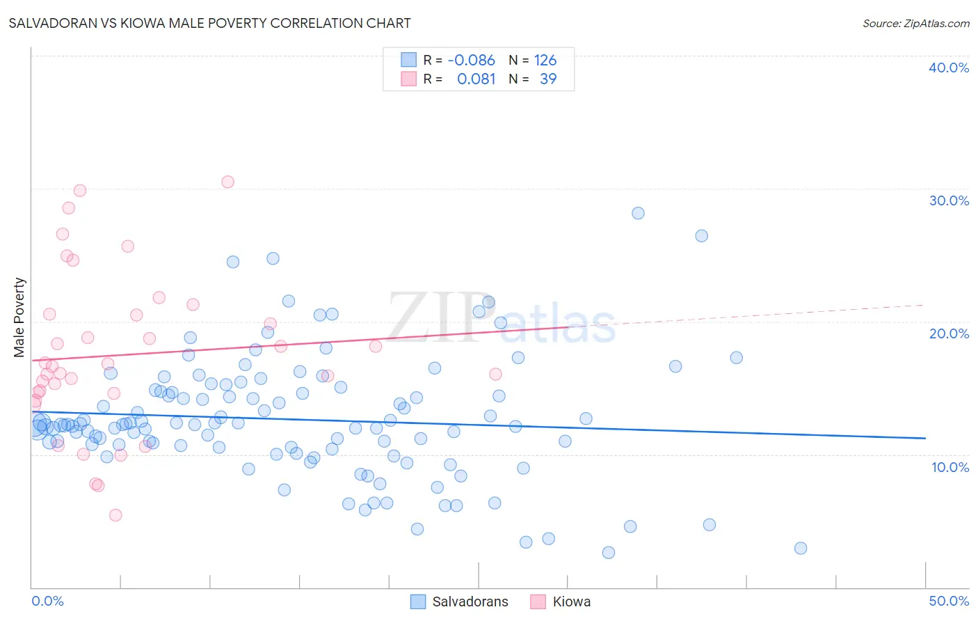 Salvadoran vs Kiowa Male Poverty