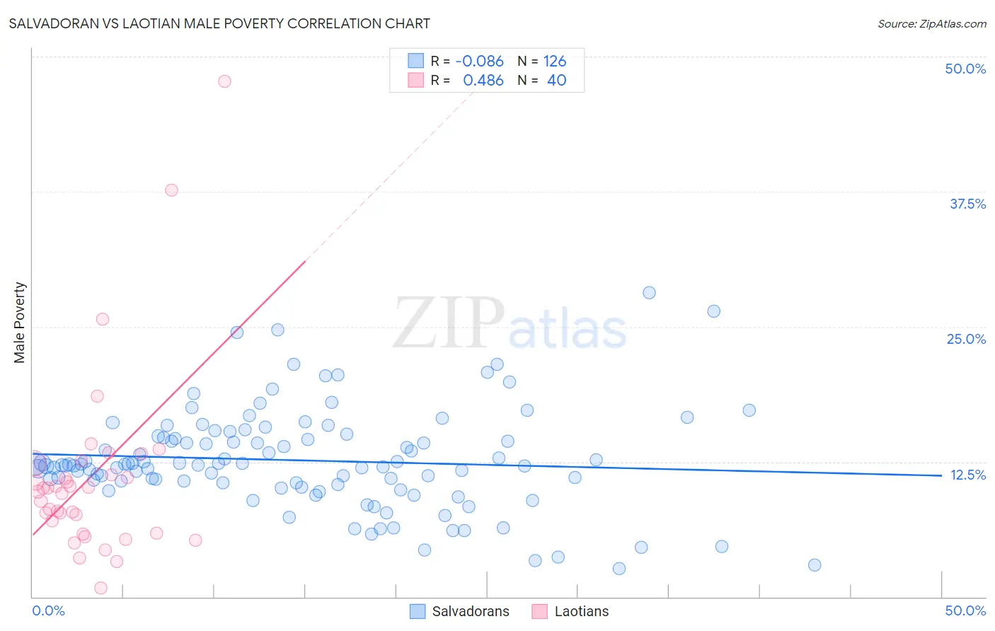 Salvadoran vs Laotian Male Poverty