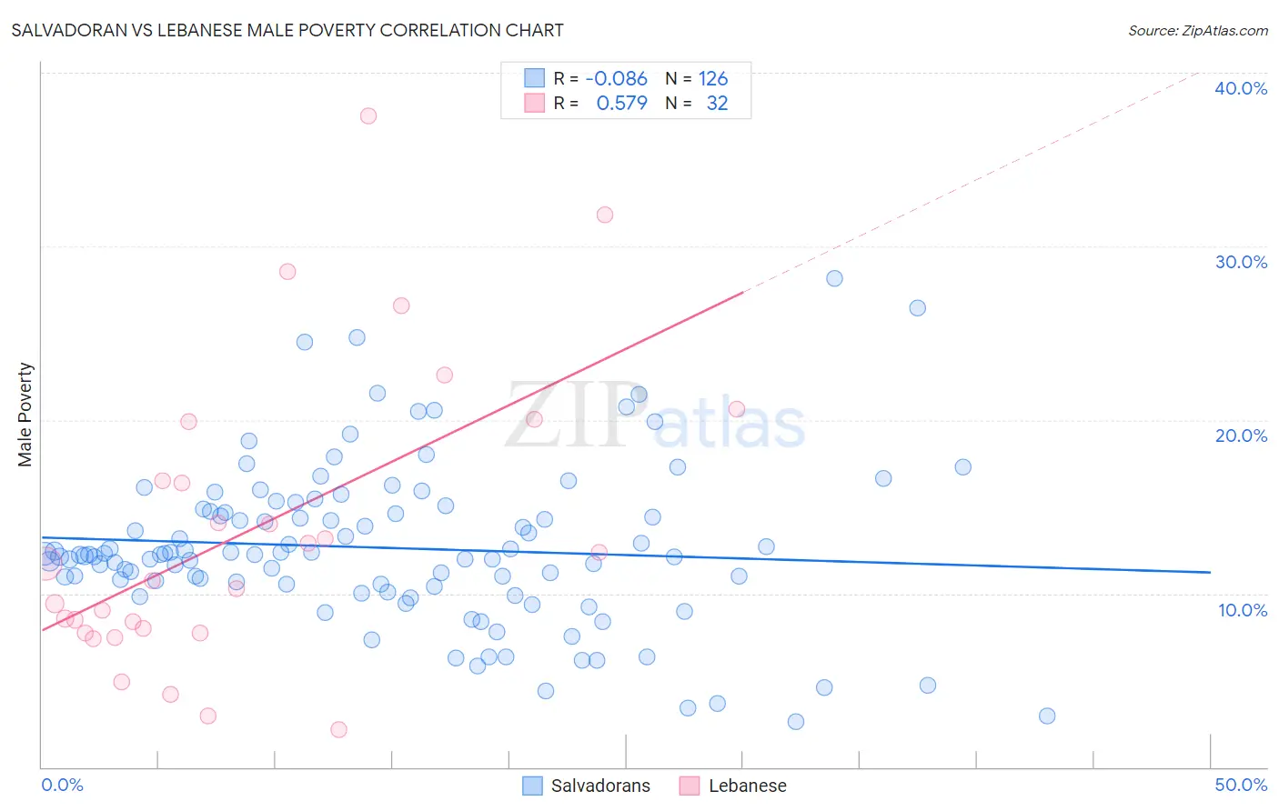 Salvadoran vs Lebanese Male Poverty
