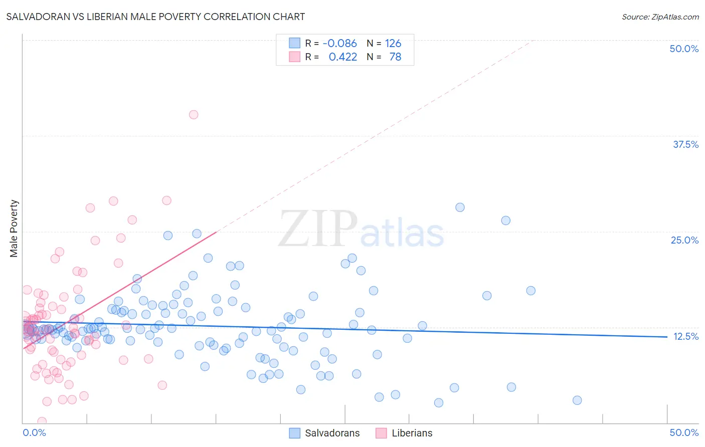 Salvadoran vs Liberian Male Poverty