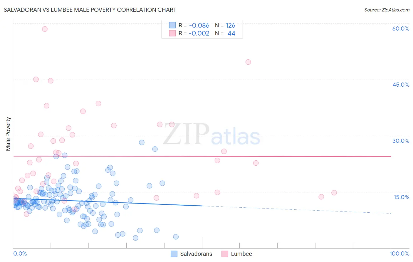 Salvadoran vs Lumbee Male Poverty