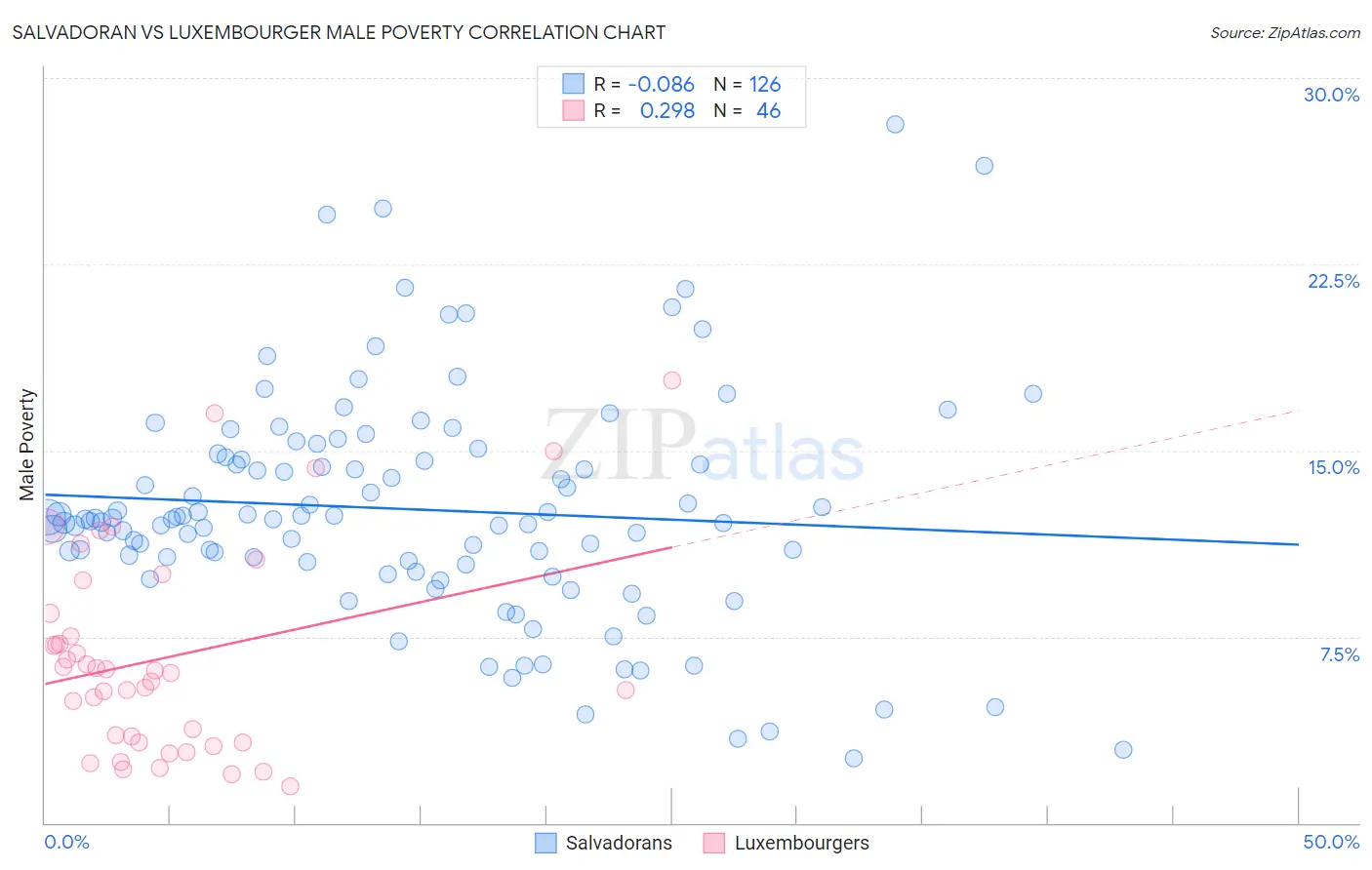 Salvadoran vs Luxembourger Male Poverty