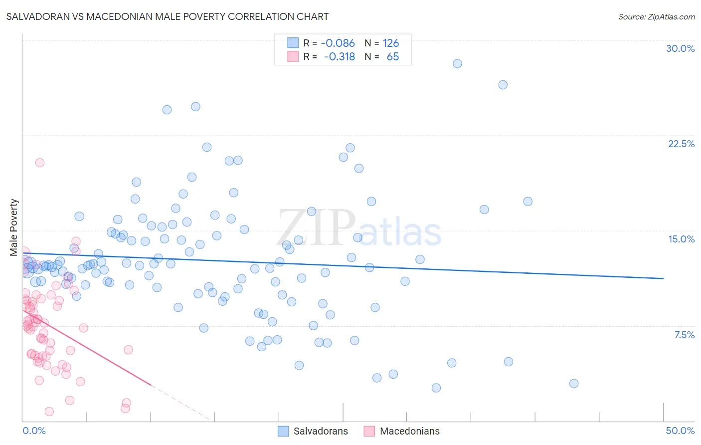 Salvadoran vs Macedonian Male Poverty