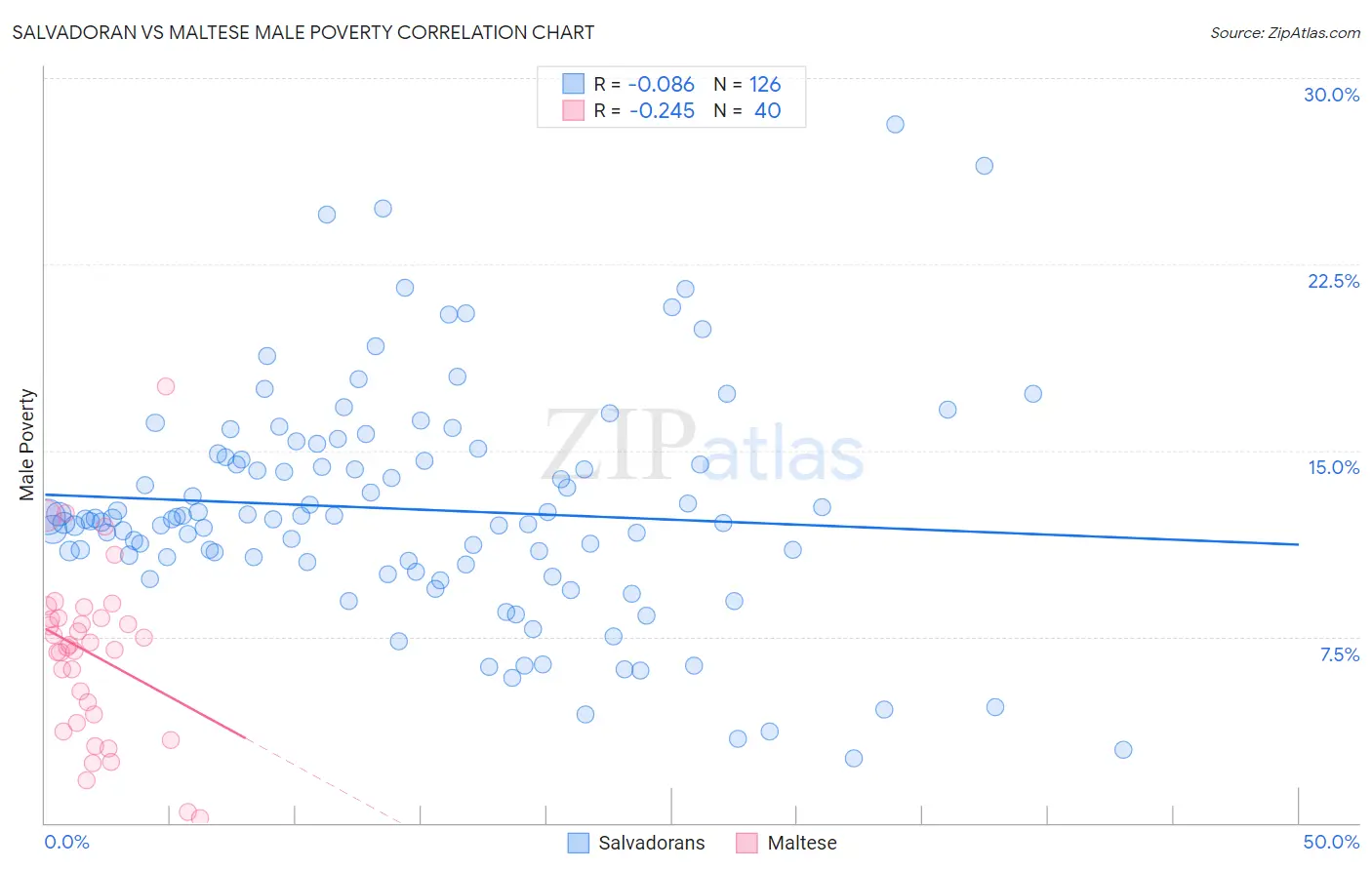Salvadoran vs Maltese Male Poverty