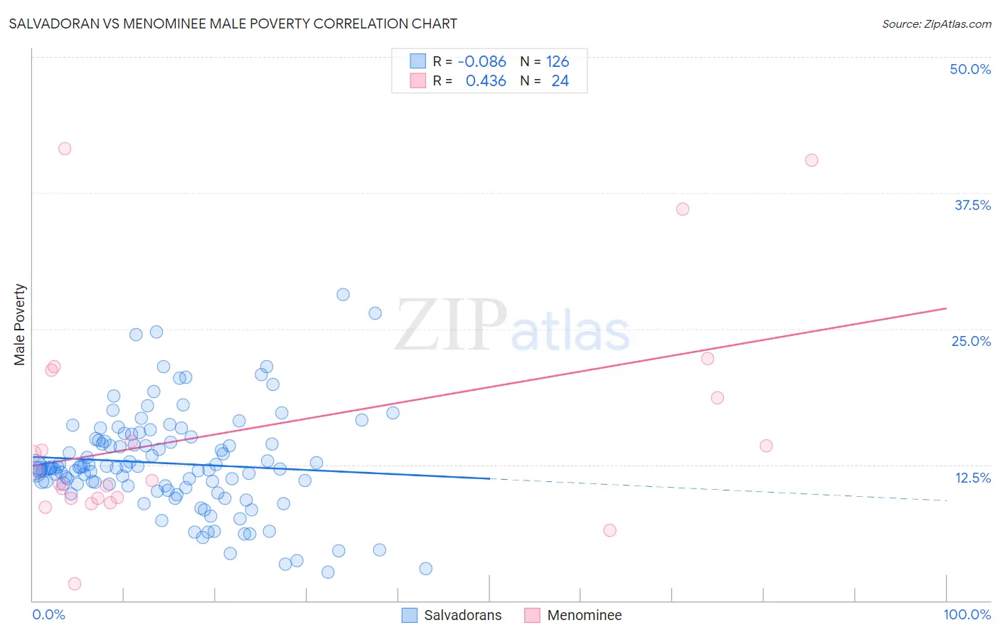Salvadoran vs Menominee Male Poverty