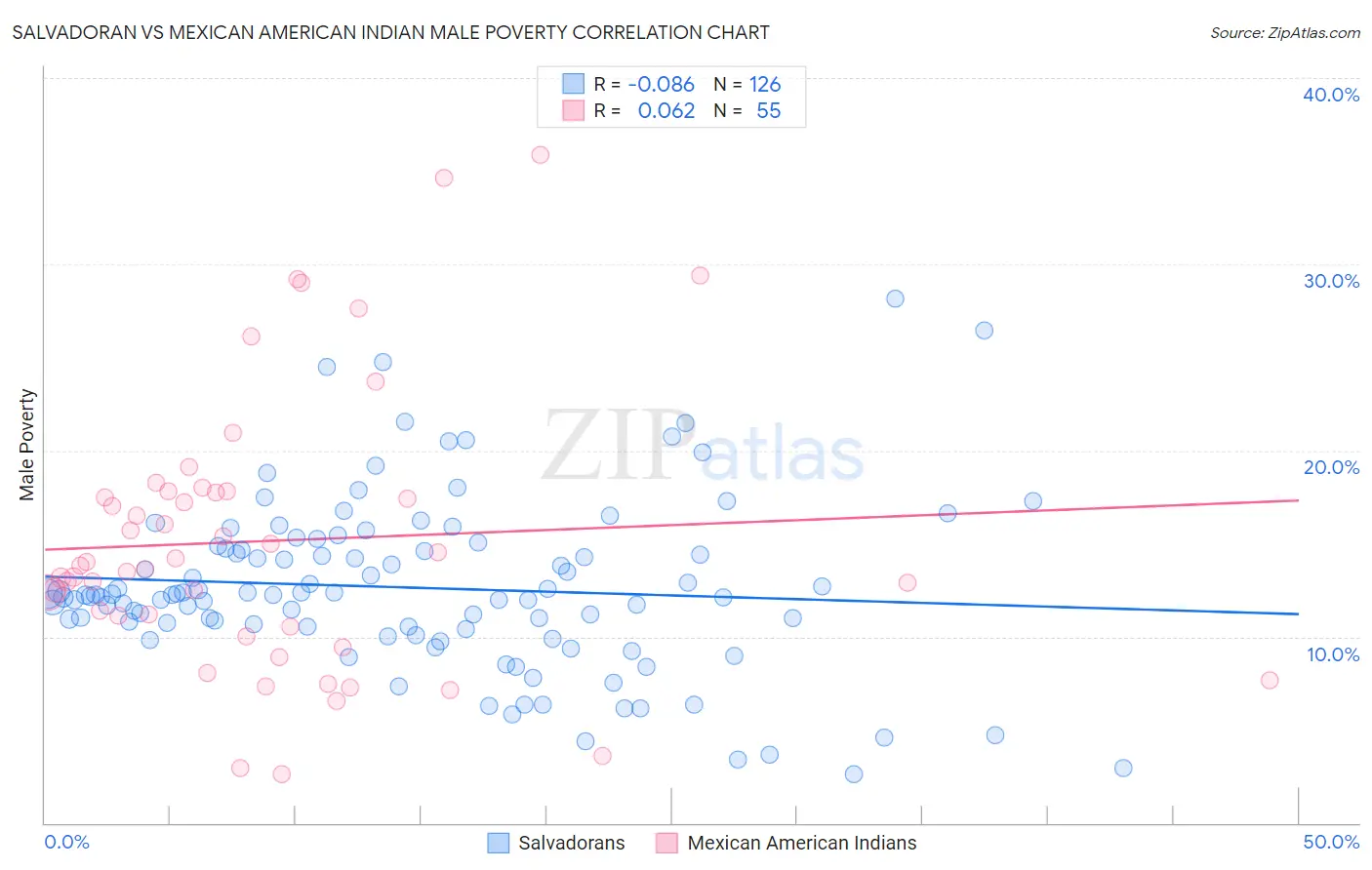 Salvadoran vs Mexican American Indian Male Poverty