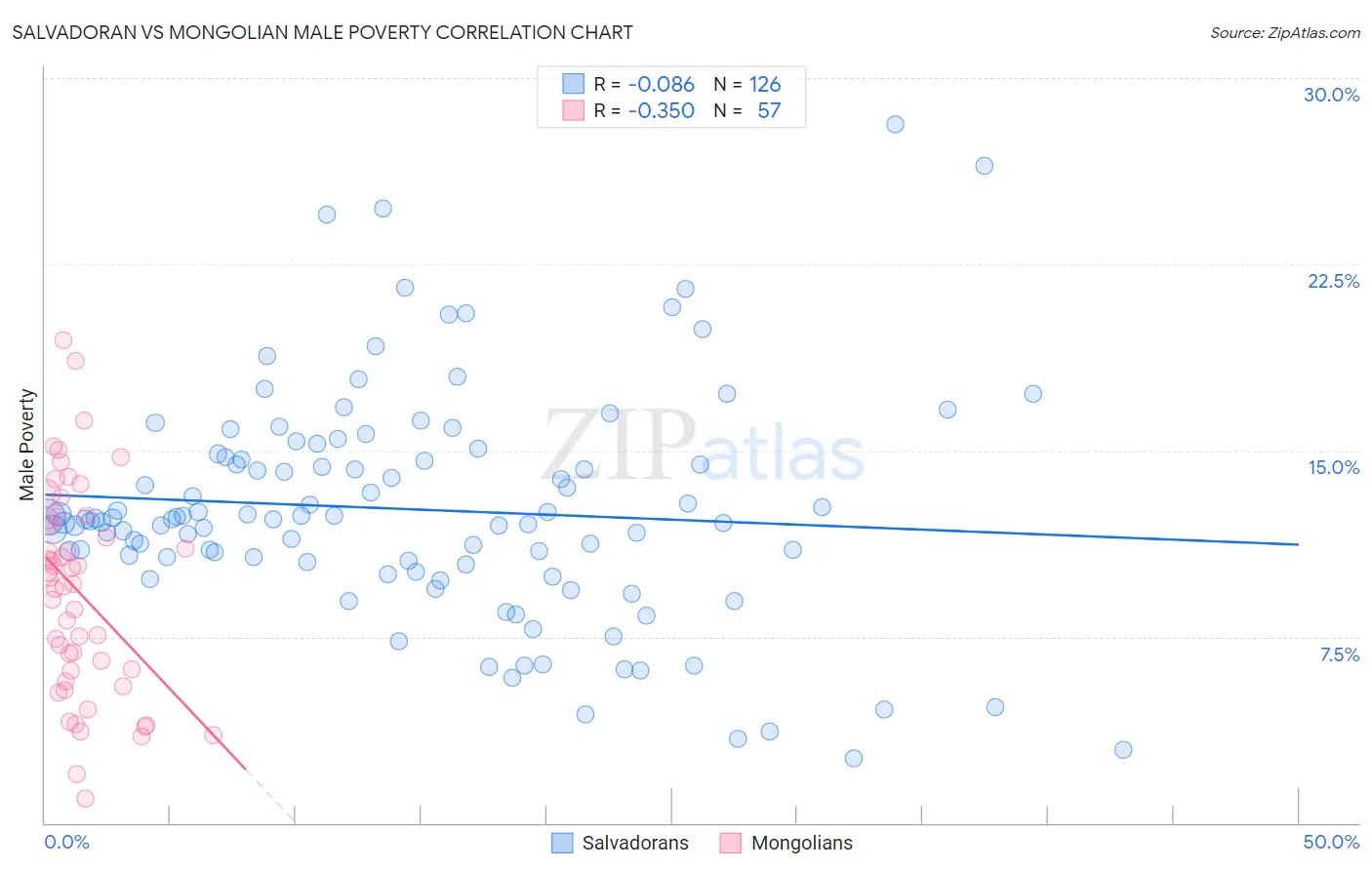 Salvadoran vs Mongolian Male Poverty