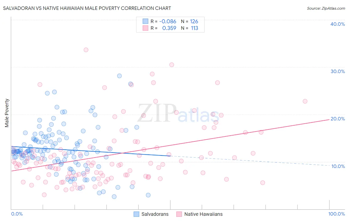Salvadoran vs Native Hawaiian Male Poverty
