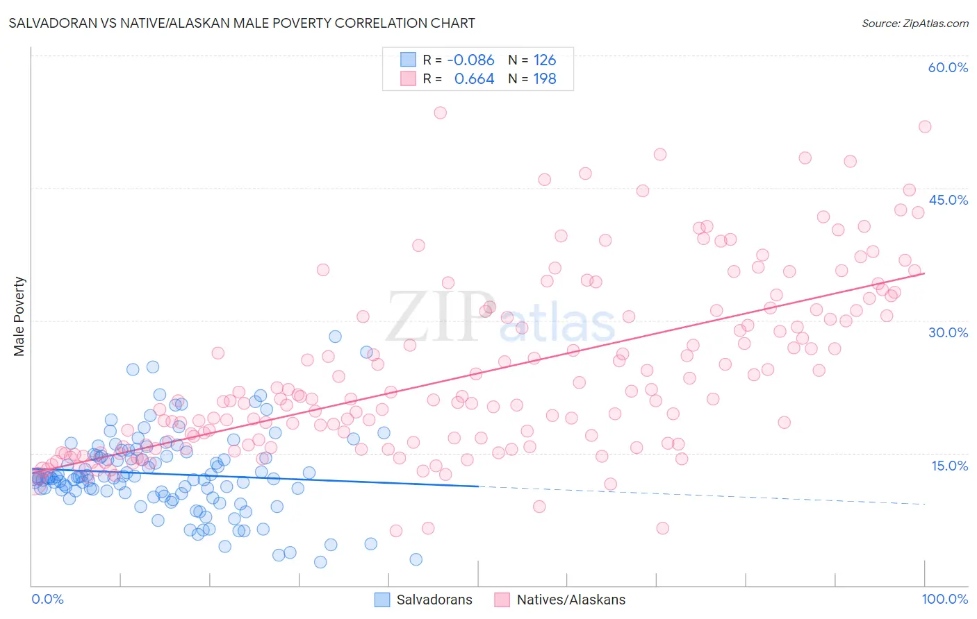 Salvadoran vs Native/Alaskan Male Poverty