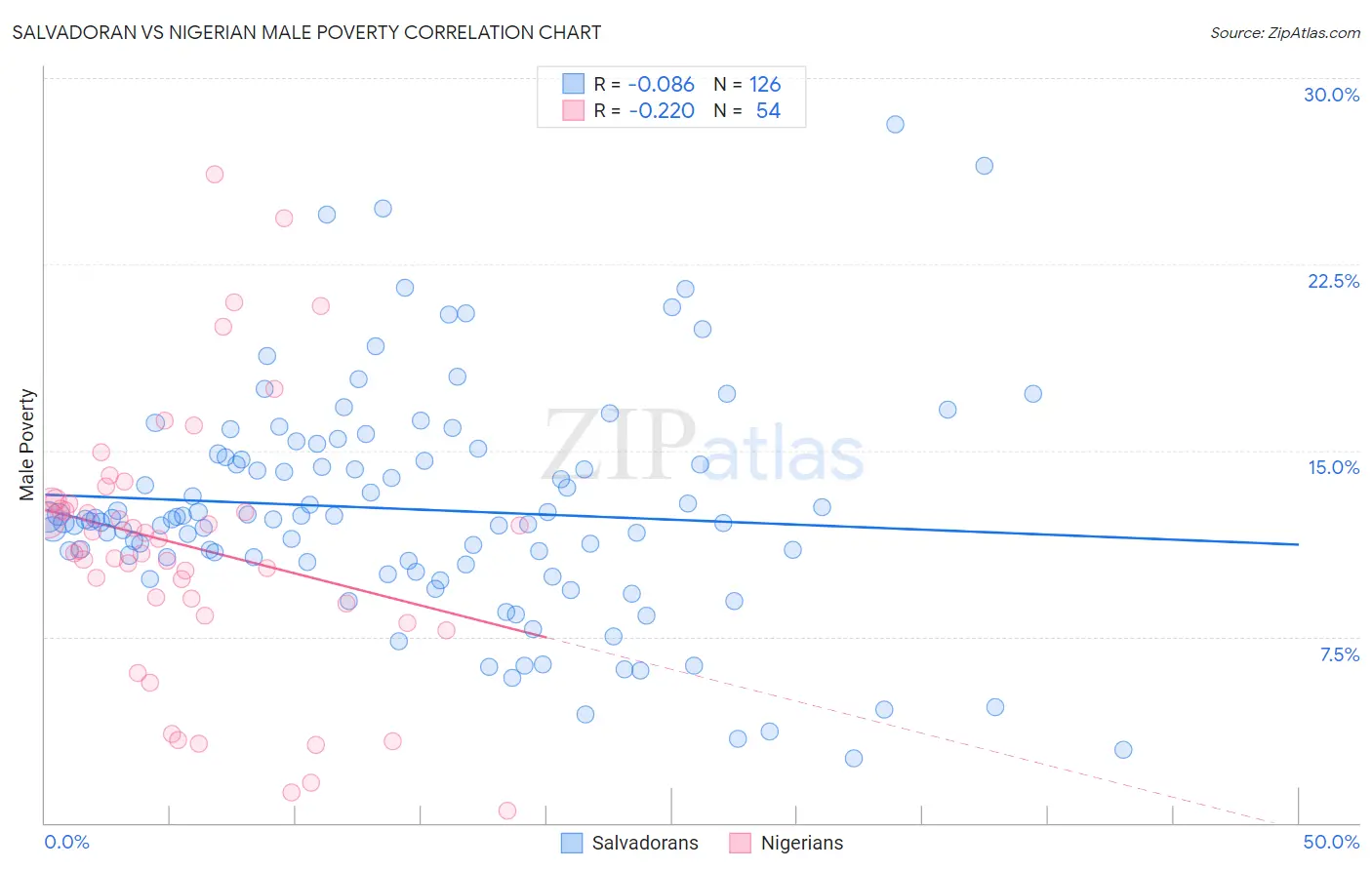 Salvadoran vs Nigerian Male Poverty