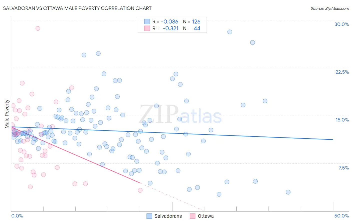 Salvadoran vs Ottawa Male Poverty