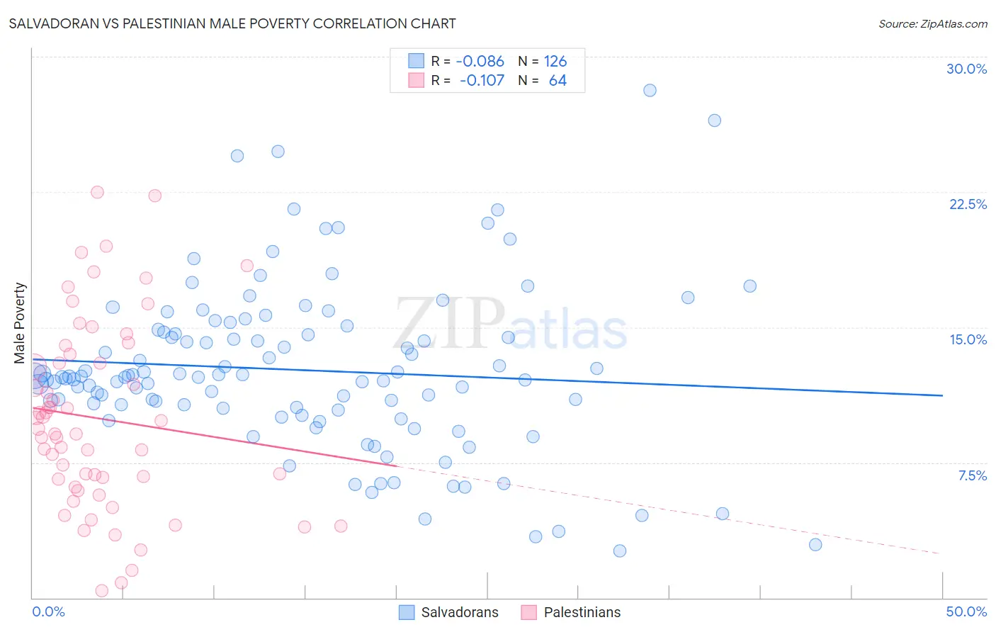Salvadoran vs Palestinian Male Poverty
