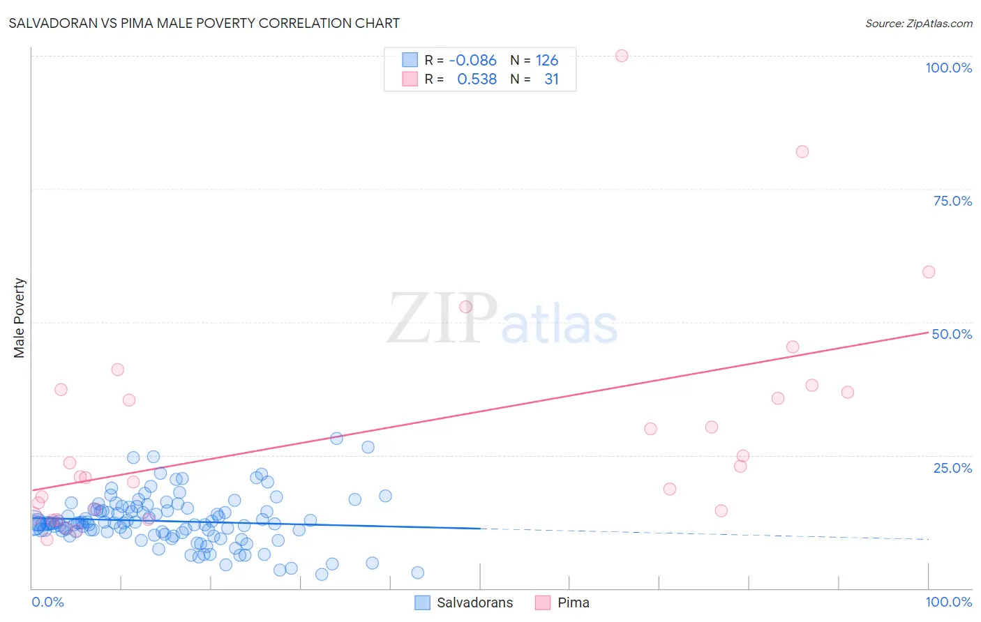 Salvadoran vs Pima Male Poverty