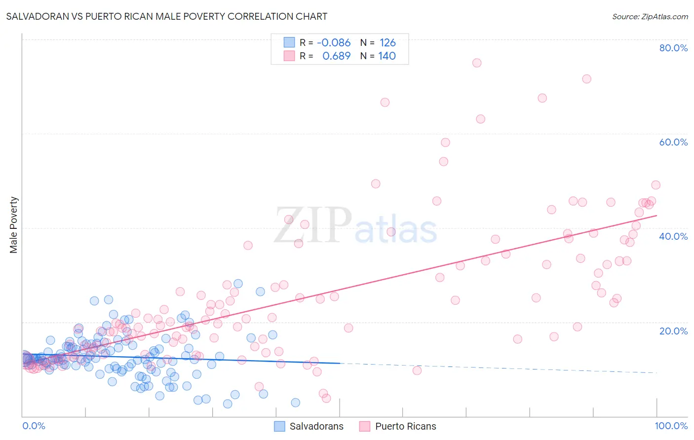 Salvadoran vs Puerto Rican Male Poverty
