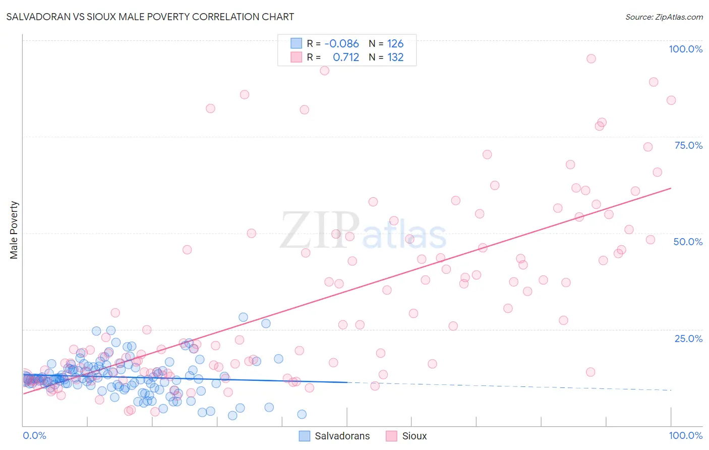 Salvadoran vs Sioux Male Poverty