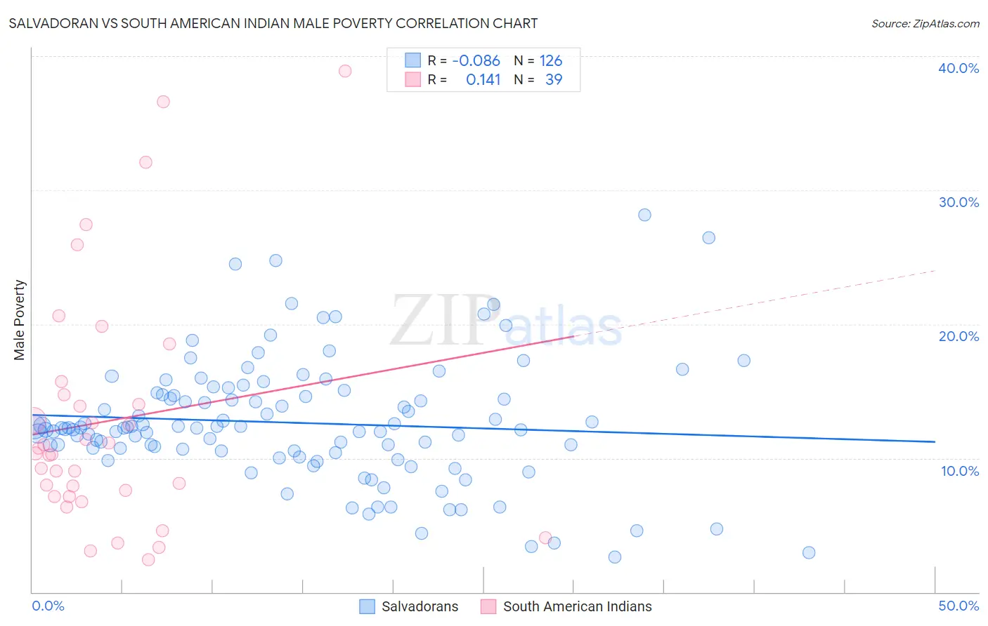 Salvadoran vs South American Indian Male Poverty