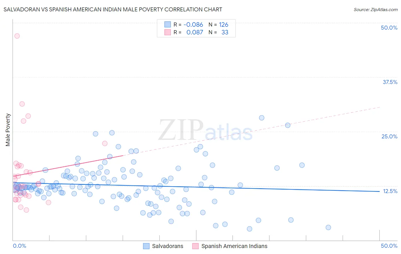 Salvadoran vs Spanish American Indian Male Poverty