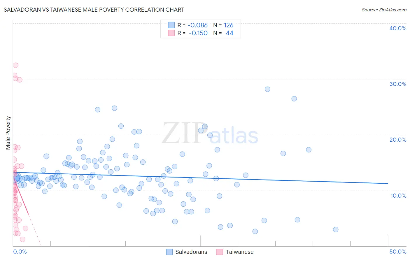 Salvadoran vs Taiwanese Male Poverty