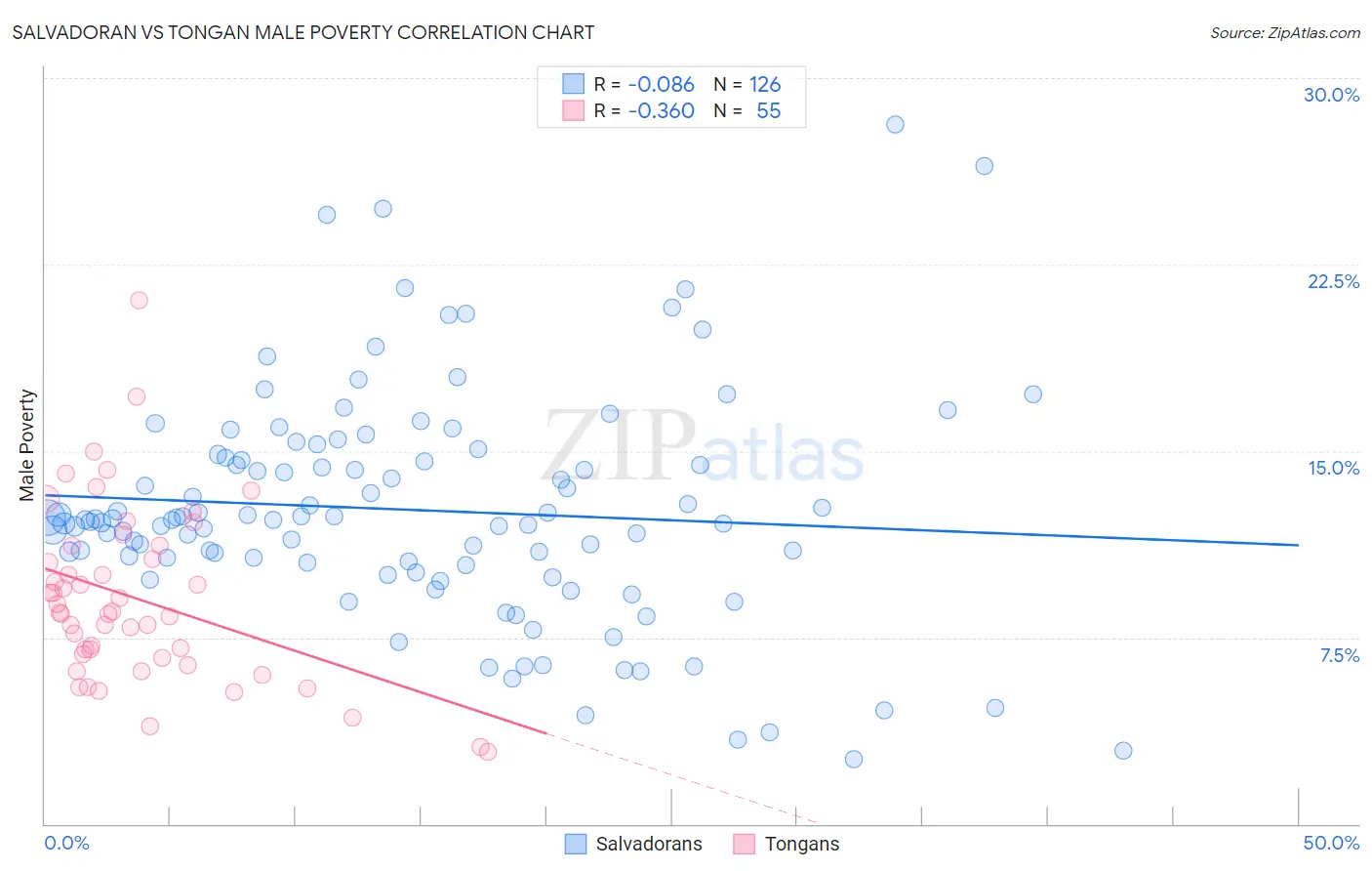 Salvadoran vs Tongan Male Poverty