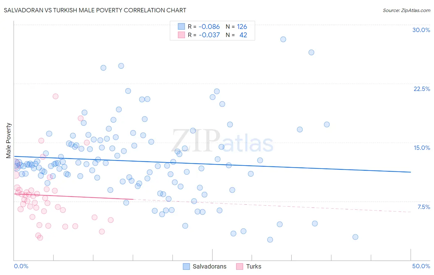 Salvadoran vs Turkish Male Poverty