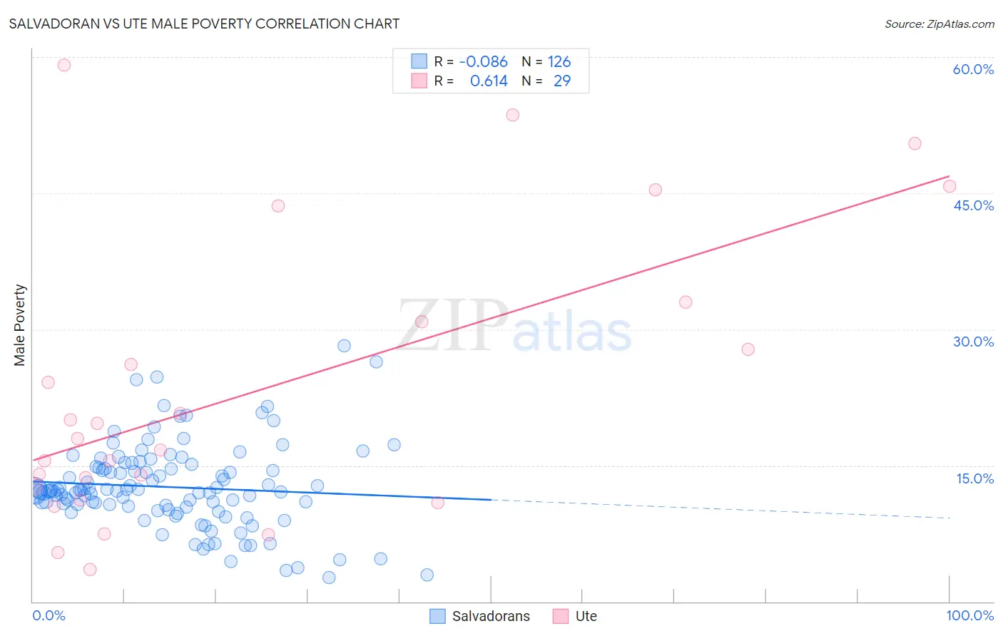 Salvadoran vs Ute Male Poverty