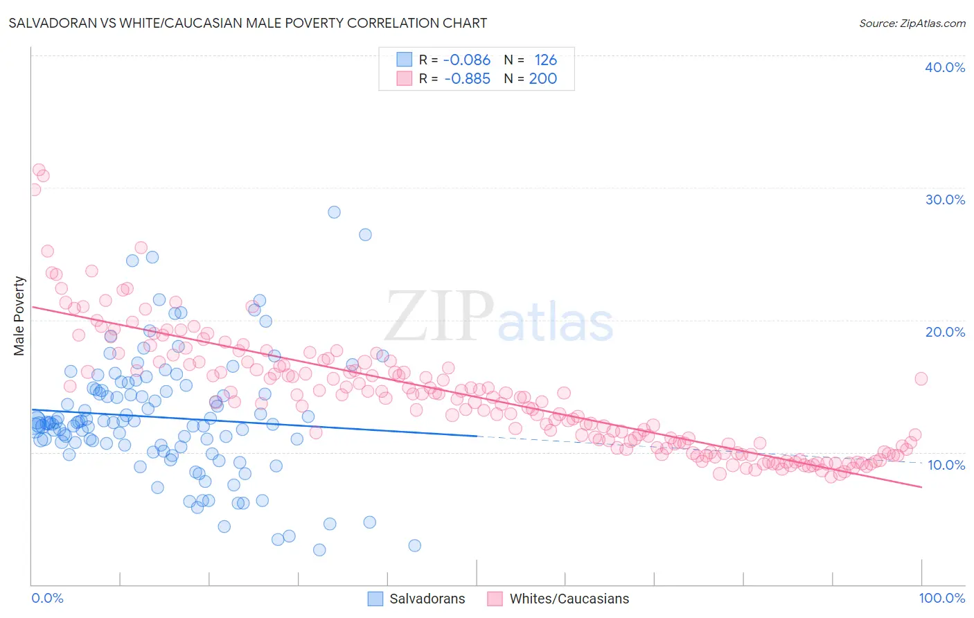 Salvadoran vs White/Caucasian Male Poverty