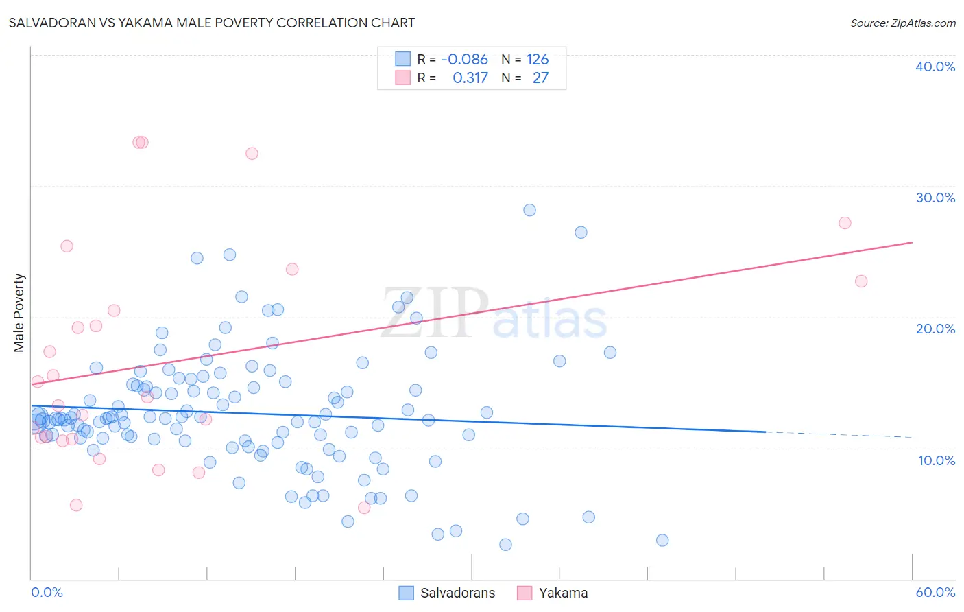 Salvadoran vs Yakama Male Poverty