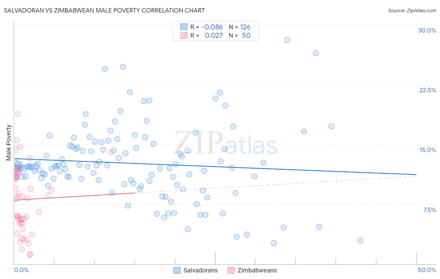 Salvadoran vs Zimbabwean Male Poverty