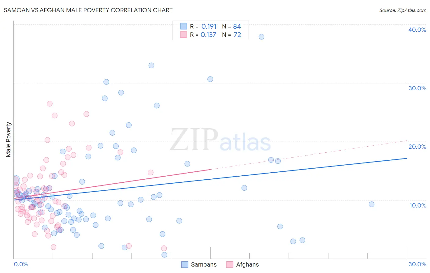 Samoan vs Afghan Male Poverty