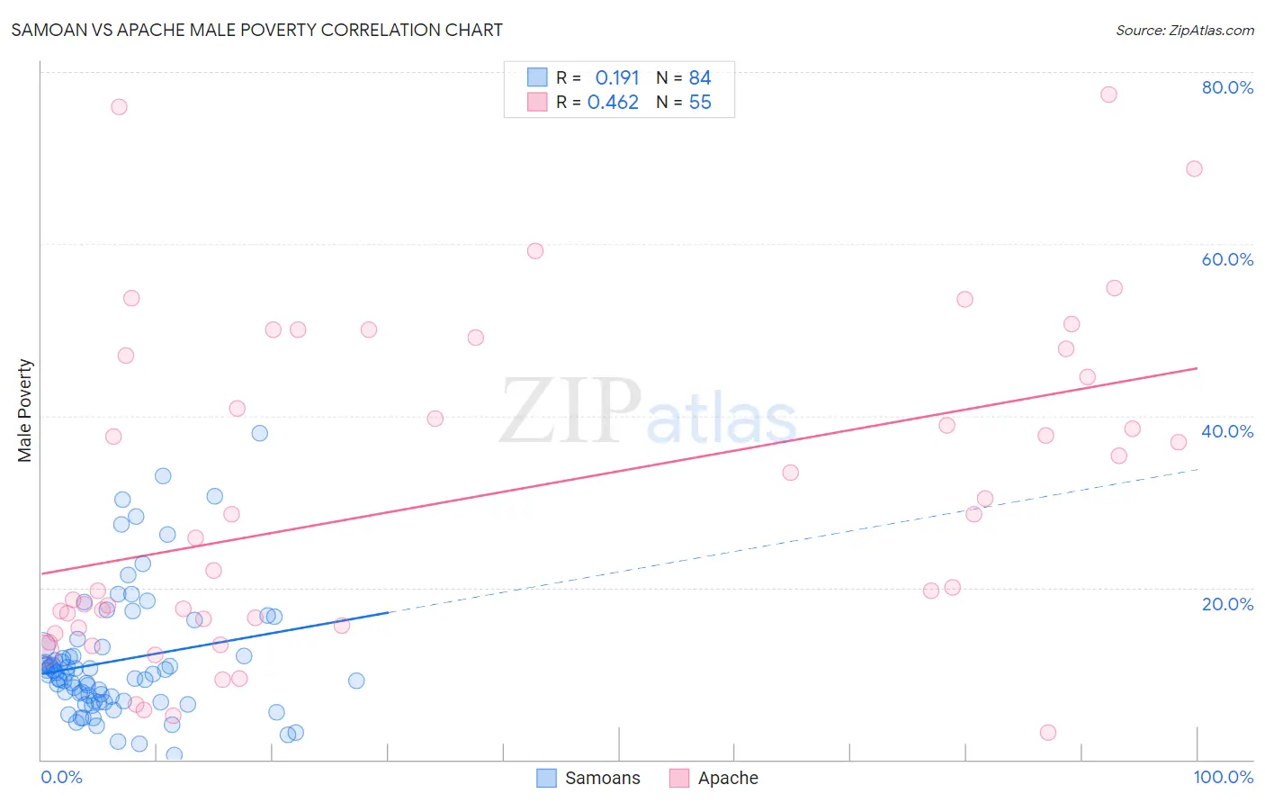 Samoan vs Apache Male Poverty
