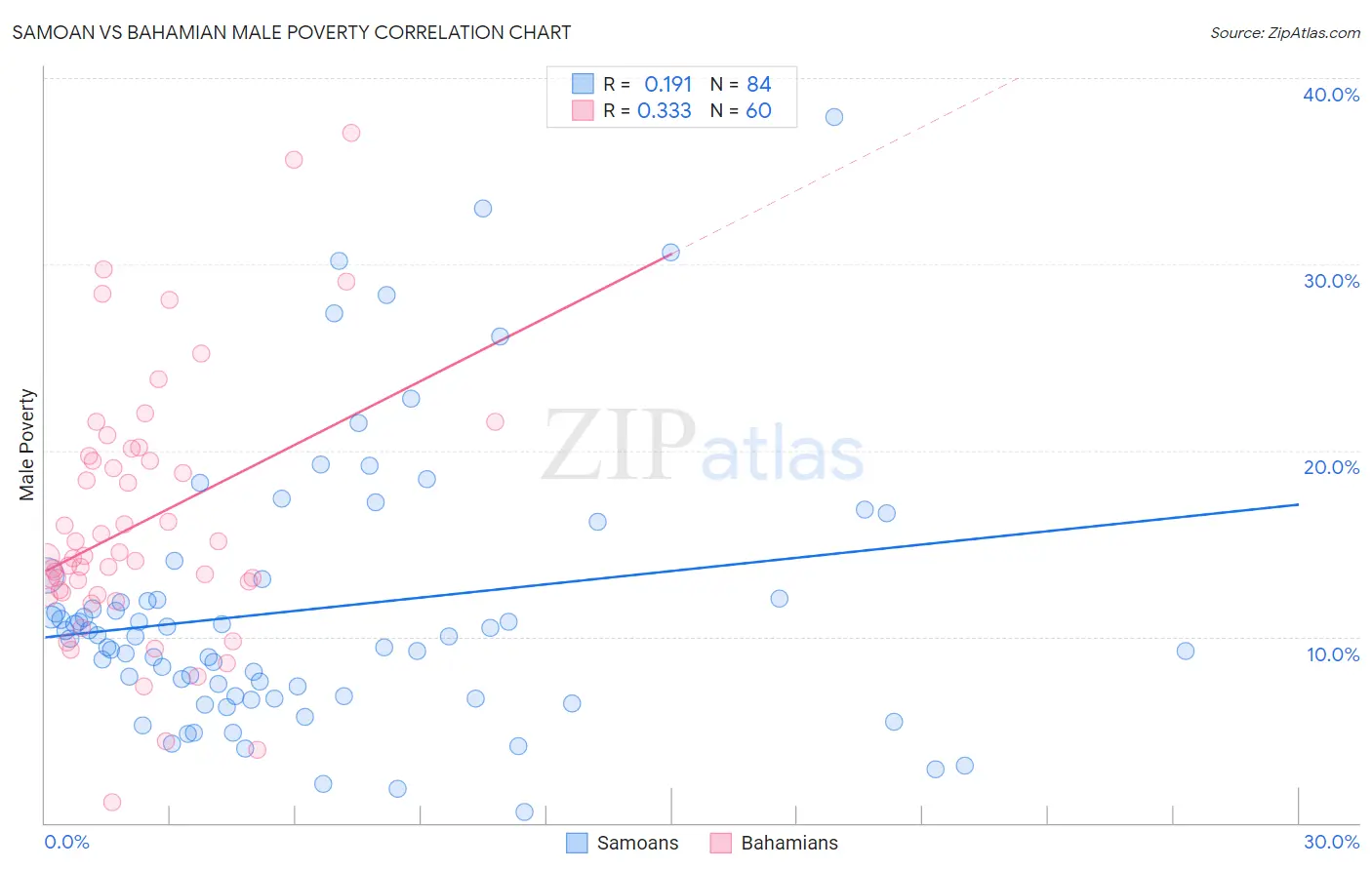 Samoan vs Bahamian Male Poverty