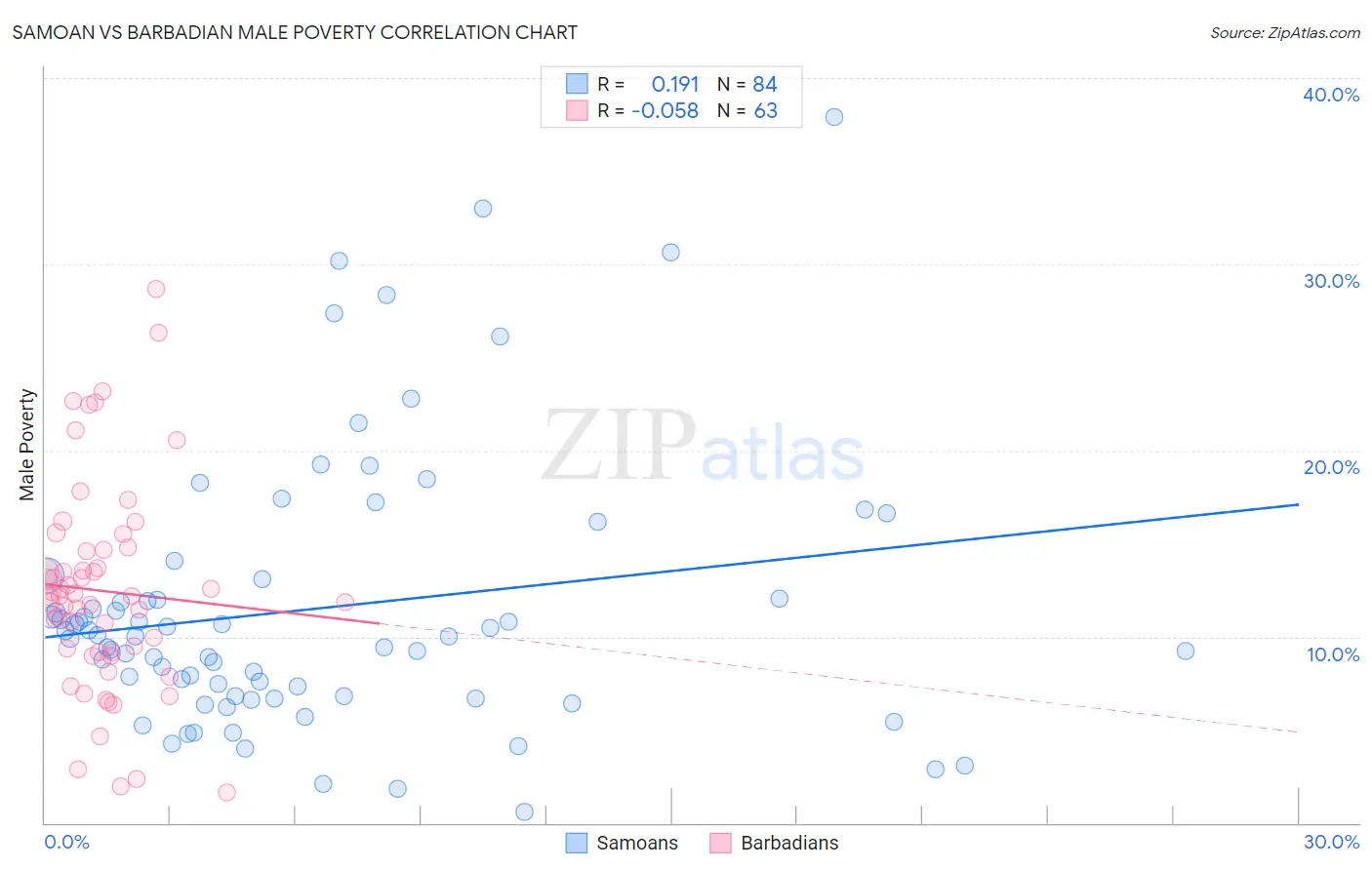 Samoan vs Barbadian Male Poverty