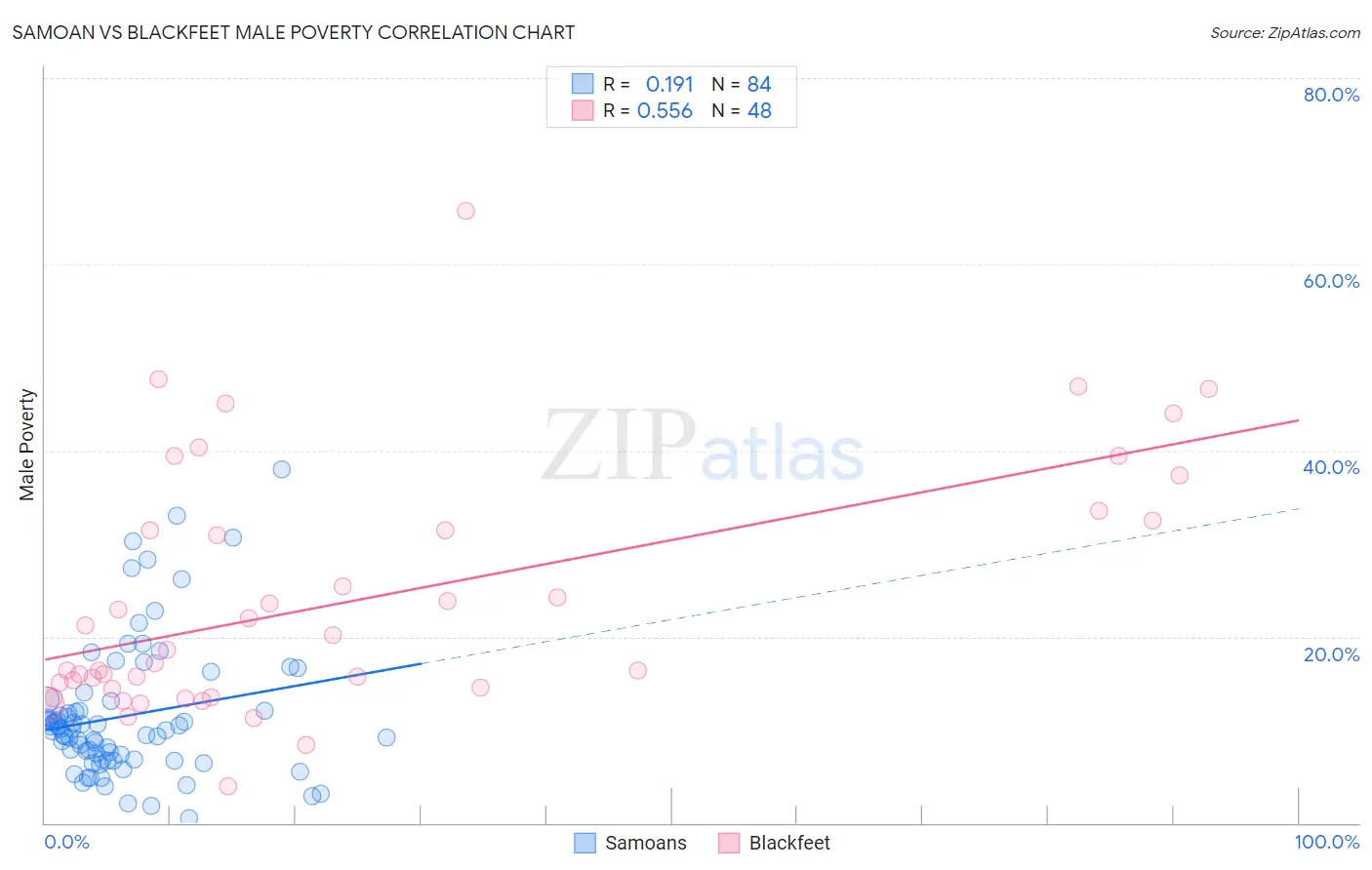 Samoan vs Blackfeet Male Poverty