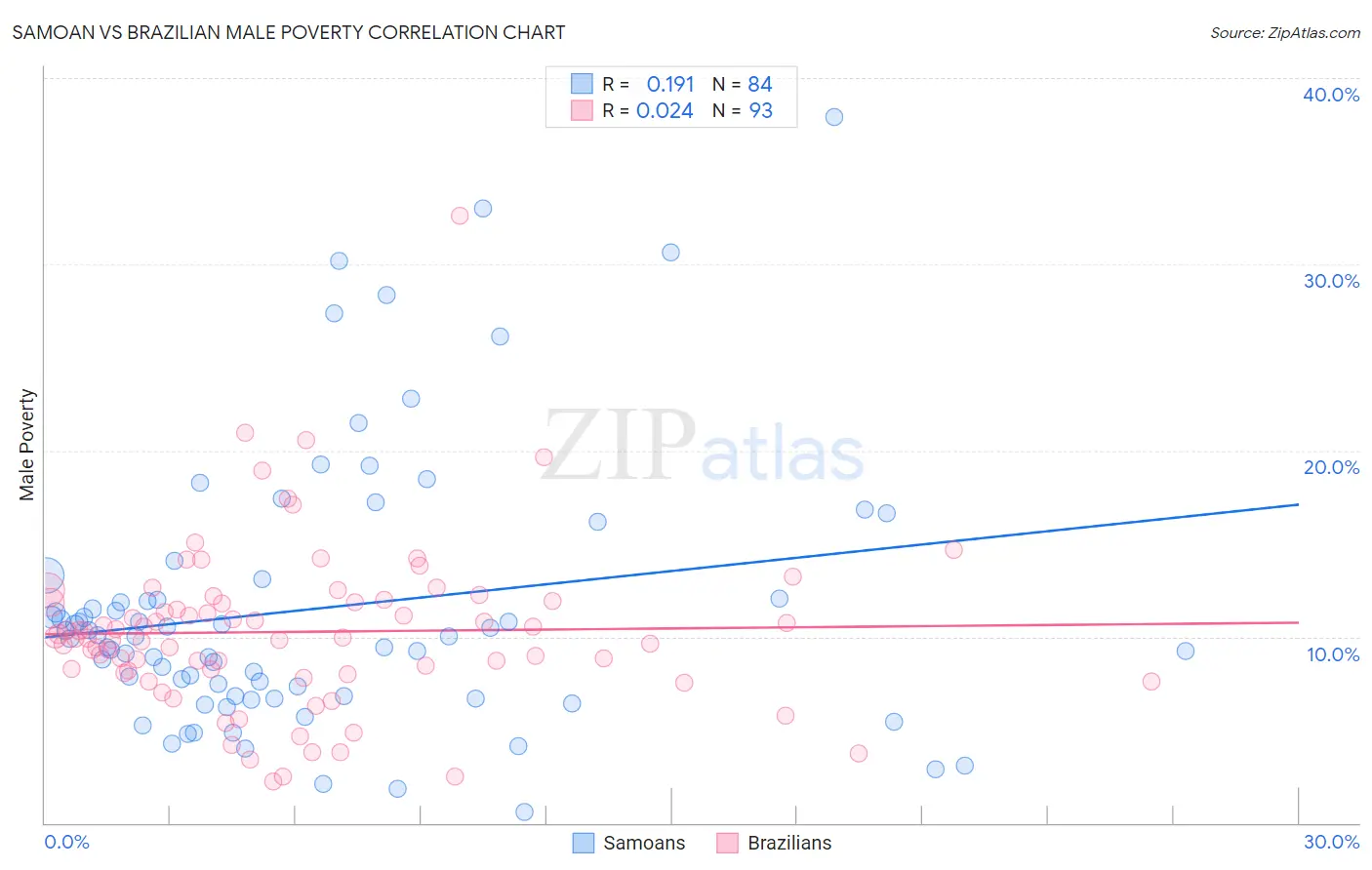 Samoan vs Brazilian Male Poverty