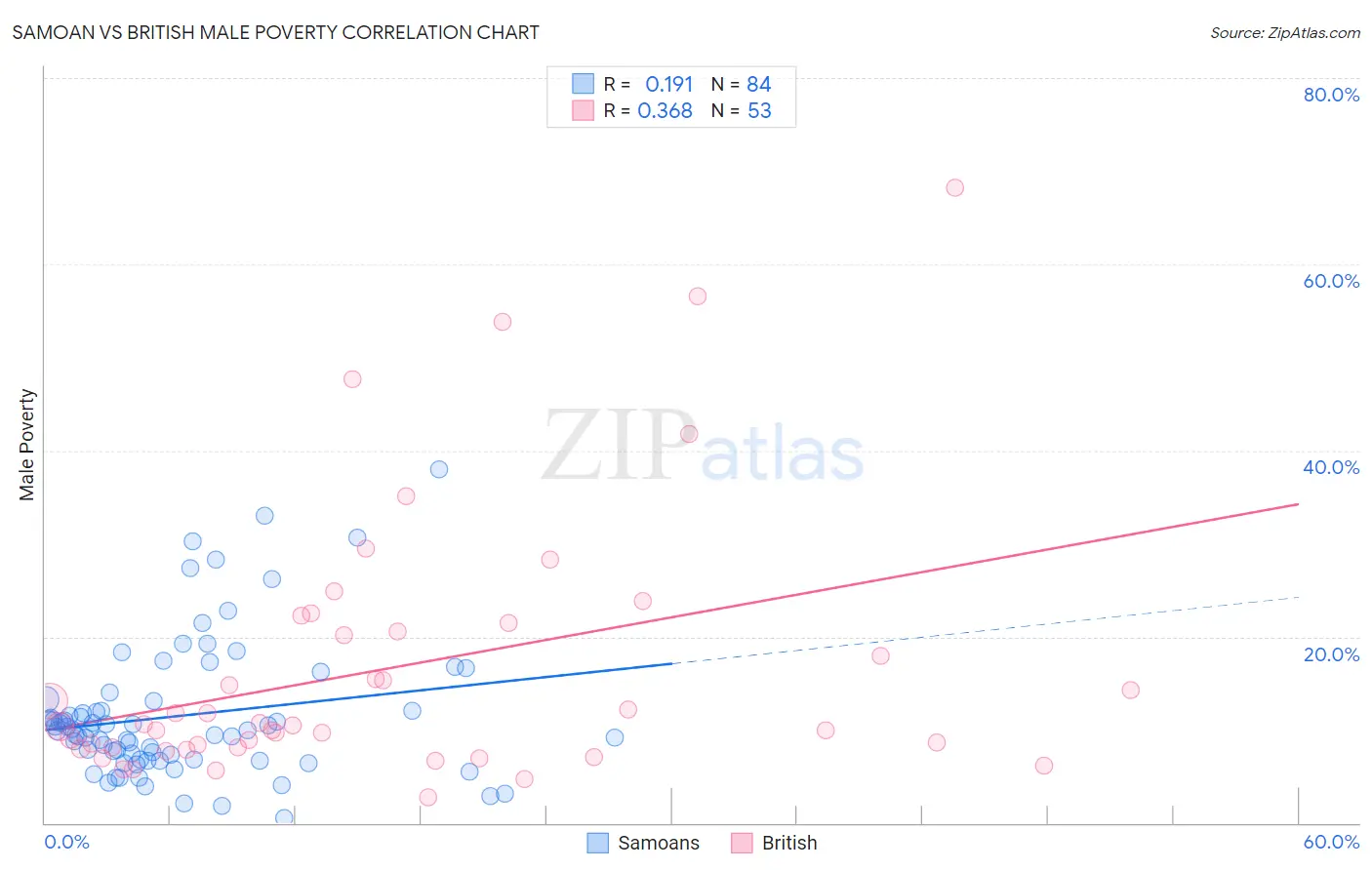 Samoan vs British Male Poverty