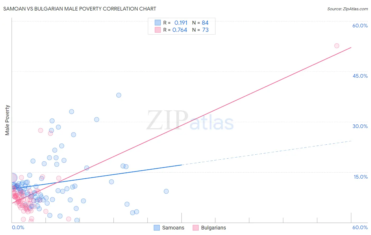 Samoan vs Bulgarian Male Poverty