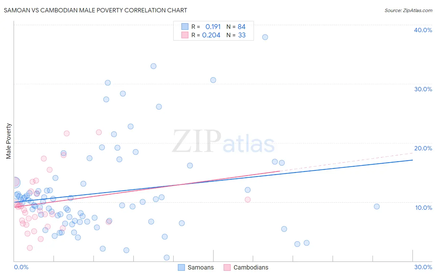 Samoan vs Cambodian Male Poverty