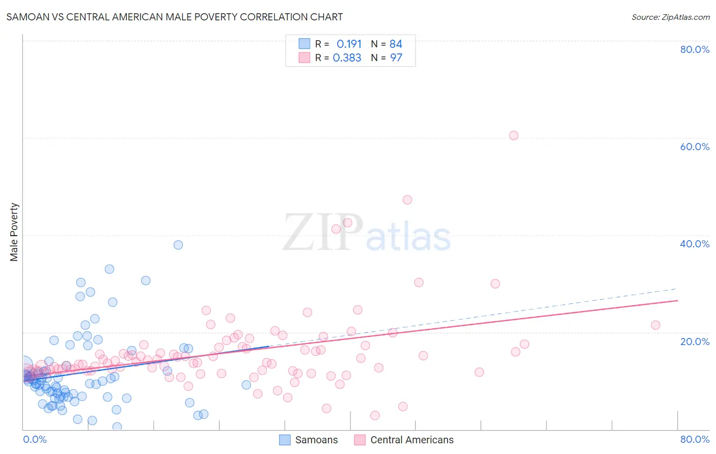 Samoan vs Central American Male Poverty