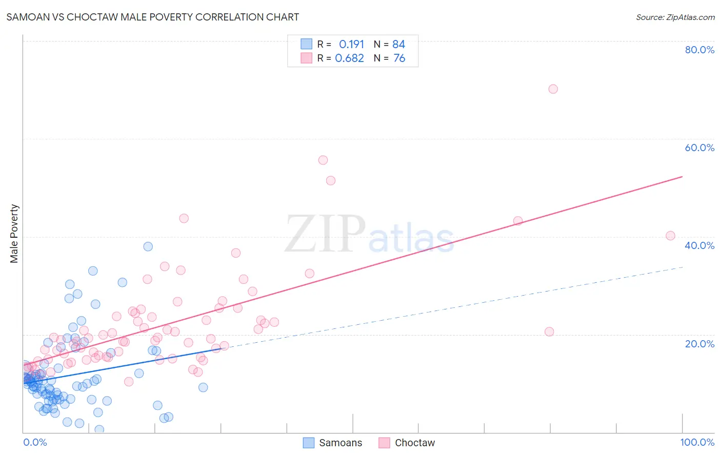 Samoan vs Choctaw Male Poverty