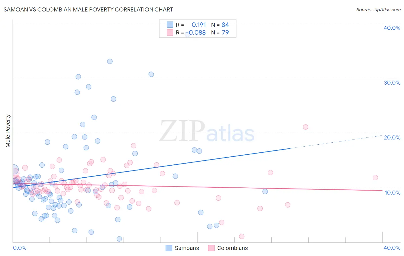 Samoan vs Colombian Male Poverty