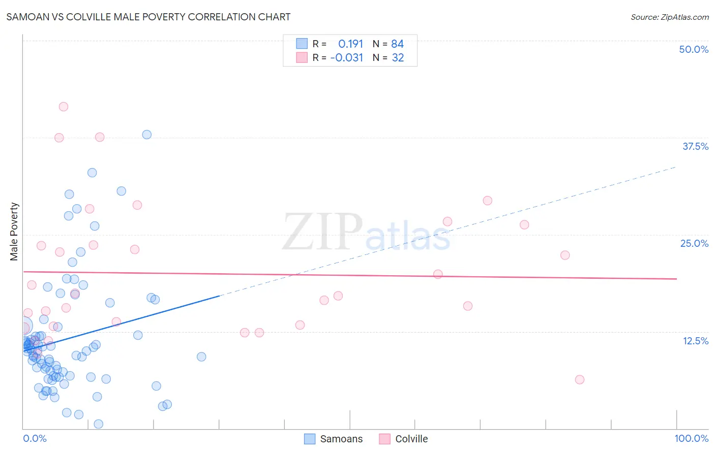 Samoan vs Colville Male Poverty