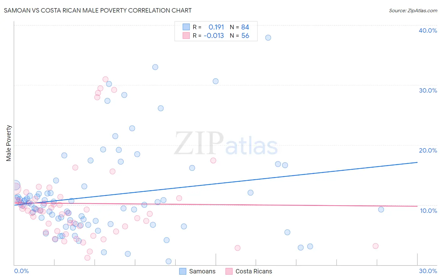 Samoan vs Costa Rican Male Poverty