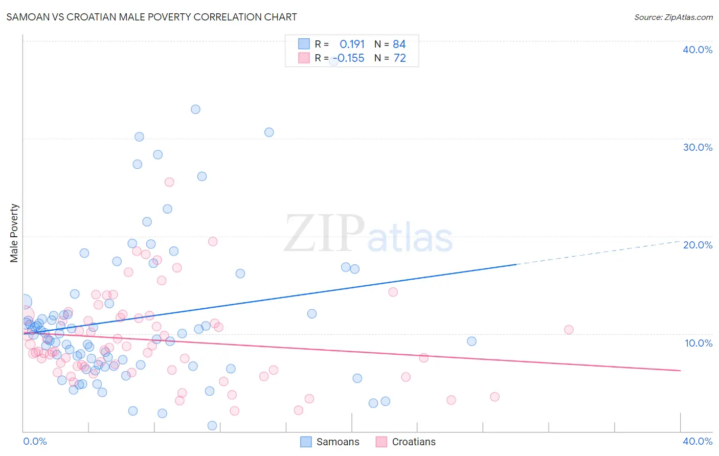 Samoan vs Croatian Male Poverty