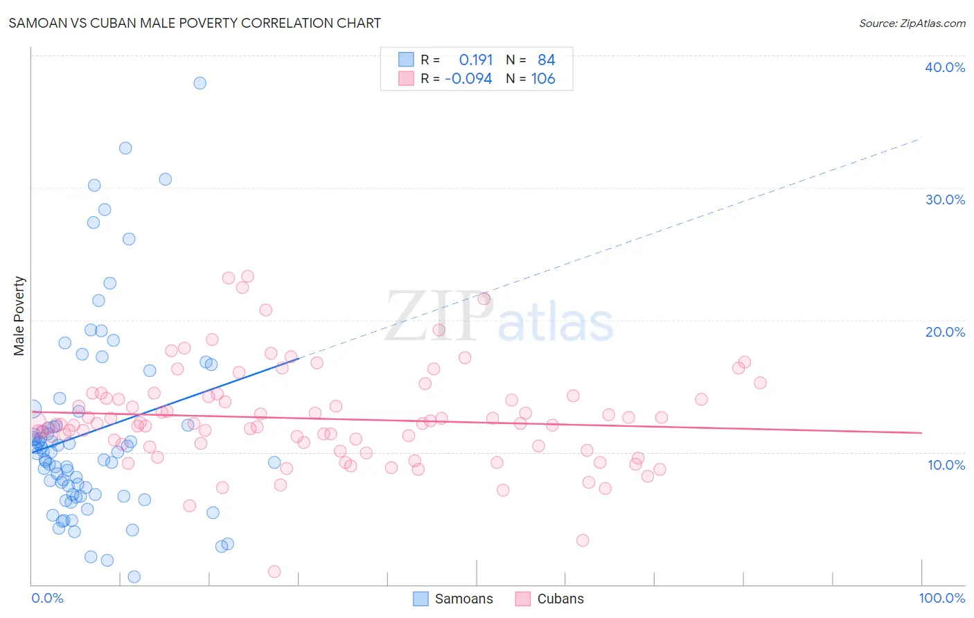 Samoan vs Cuban Male Poverty