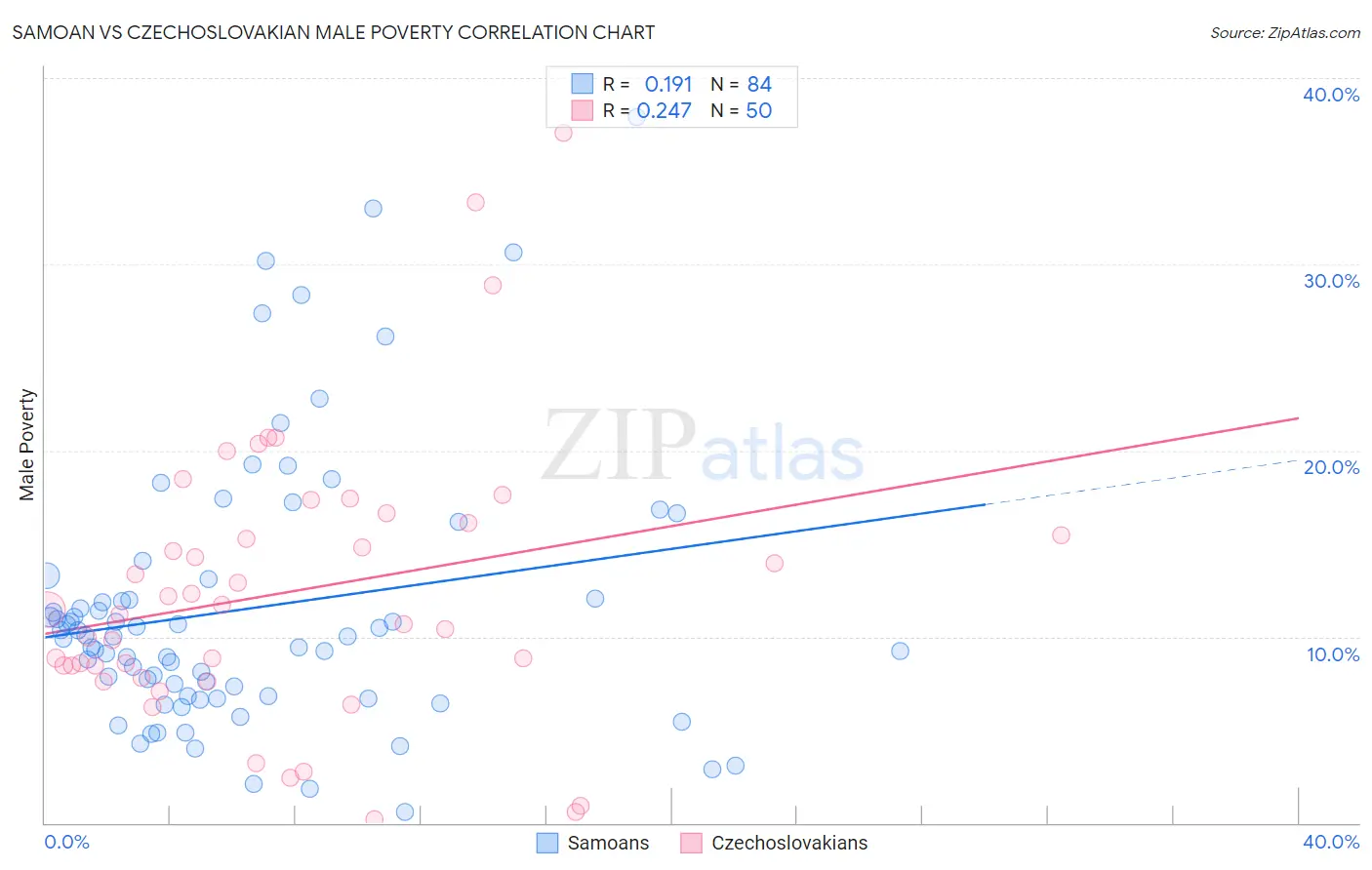 Samoan vs Czechoslovakian Male Poverty