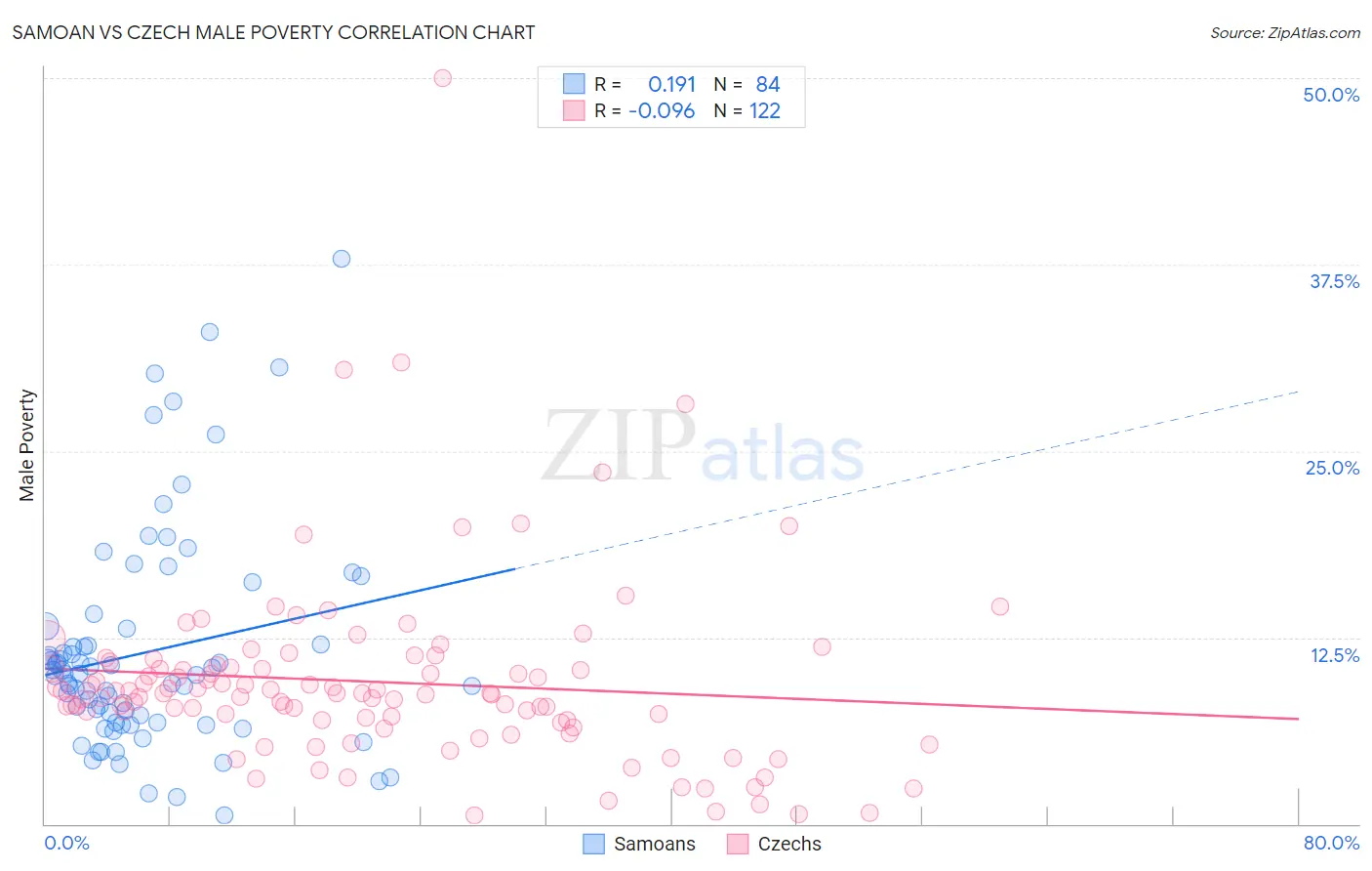 Samoan vs Czech Male Poverty