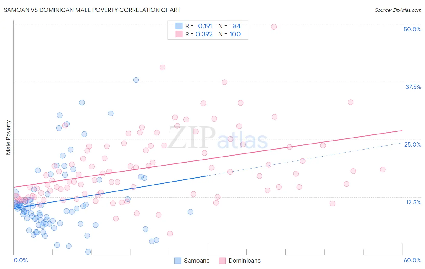 Samoan vs Dominican Male Poverty